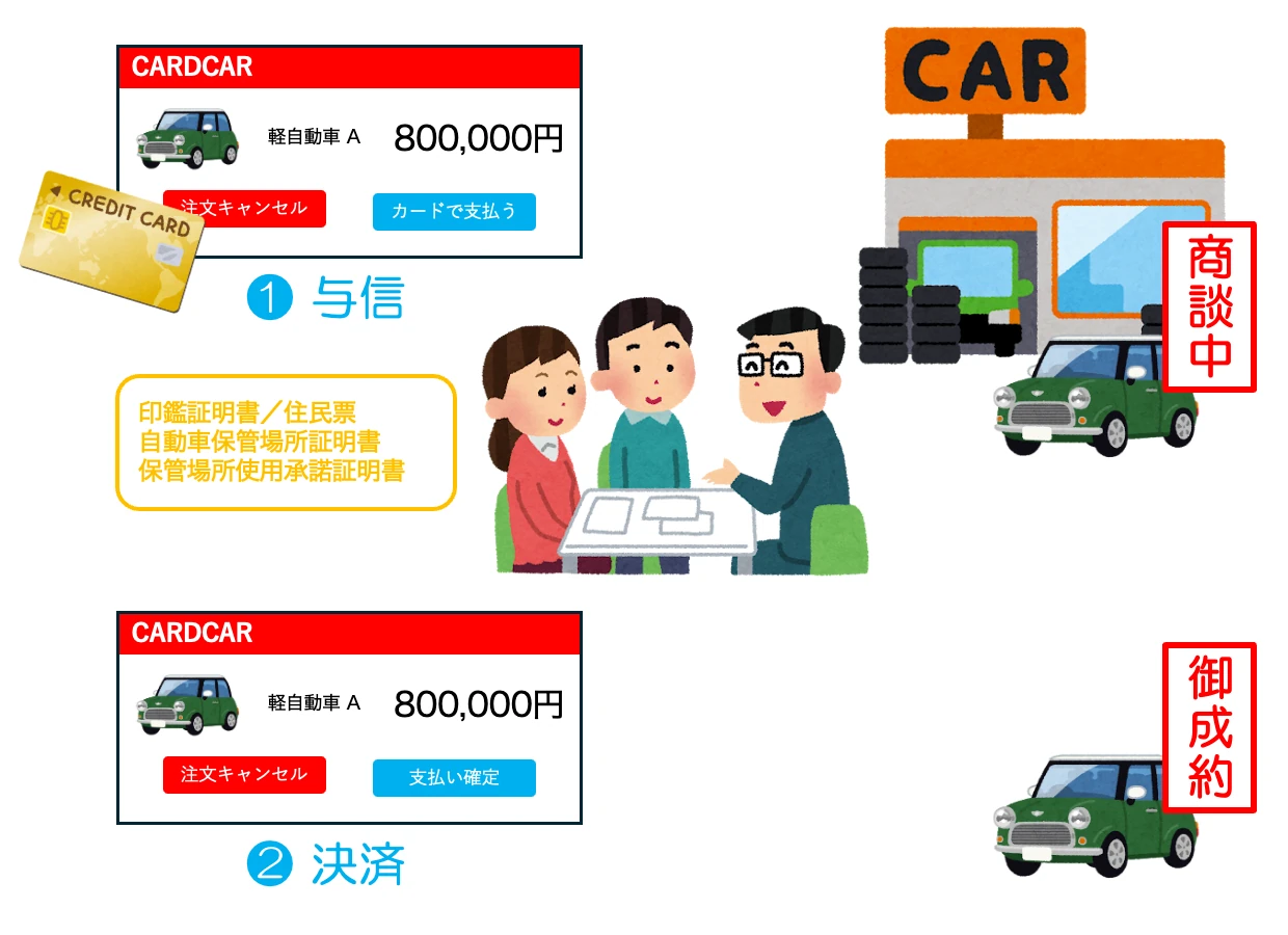 与信確保と決済の二段階